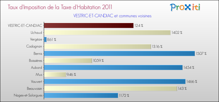 Taux d'imposition de la taxe d'habitation 2011 pour VESTRIC-ET-CANDIAC et les communes proches Comparaison des taux d'imposition de la taxe d'habitation 2011 pour VESTRIC-ET-CANDIAC et les communes voisines