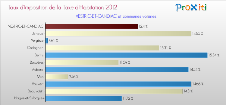 Taux d'imposition de la taxe d'habitation 2012 pour VESTRIC-ET-CANDIAC et les communes proches Comparaison des taux d'imposition de la taxe d'habitation 2012 pour VESTRIC-ET-CANDIAC et les communes voisines