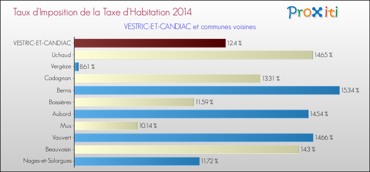 Taux d'imposition de la taxe d'habitation 2014 pour VESTRIC-ET-CANDIAC et les communes proches Comparaison des taux d'imposition de la taxe d'habitation 2014 pour VESTRIC-ET-CANDIAC et les communes voisines
