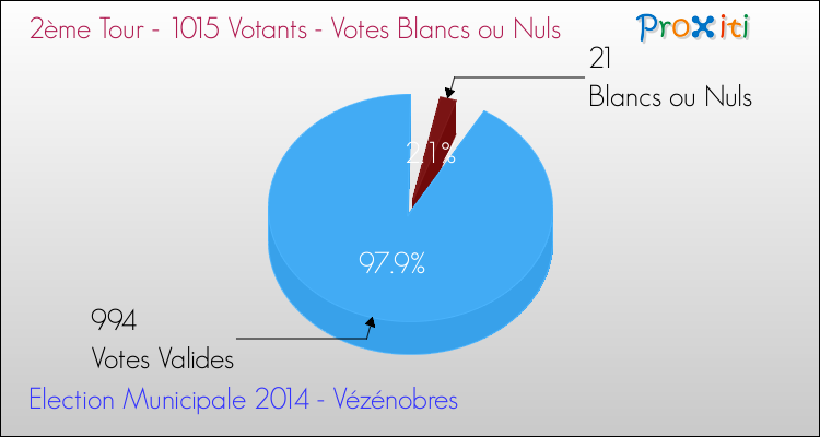 Votes blancs ou nuls au 2ème Tour des Elections Municipales 2014 de la commune de Vézénobres Elections Municipales 2014 - Votes blancs ou nuls au 2ème Tour pour la commune de Vézénobres