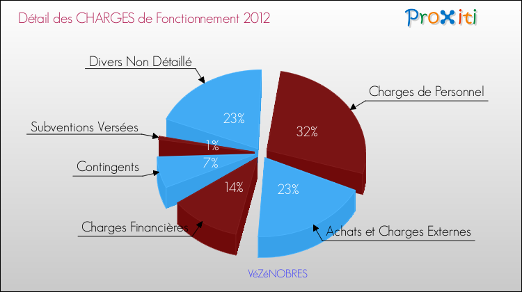 Décomposition des Charges de Fonctionnement 2012 de la commune de VéZéNOBRES Charges de Fonctionnement 2012 pour la commune de VéZéNOBRES
