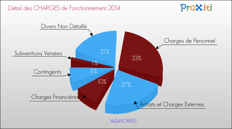 Décomposition des Charges de Fonctionnement 2014 de la commune de VéZéNOBRES Charges de Fonctionnement 2014 pour la commune de VéZéNOBRES