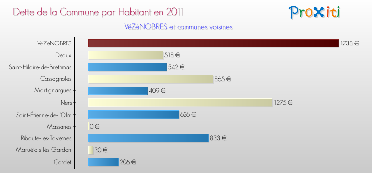 Dette par habitant de la commune en 2011 pour VéZéNOBRES et les communes proches Comparaison de la dette par habitant de la commune en 2011 pour VéZéNOBRES et les communes voisines