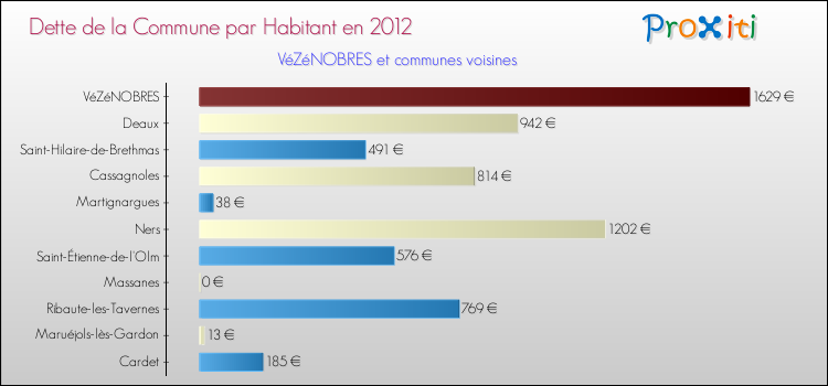 Dette par habitant de la commune en 2012 pour VéZéNOBRES et les communes proches Comparaison de la dette par habitant de la commune en 2012 pour VéZéNOBRES et les communes voisines