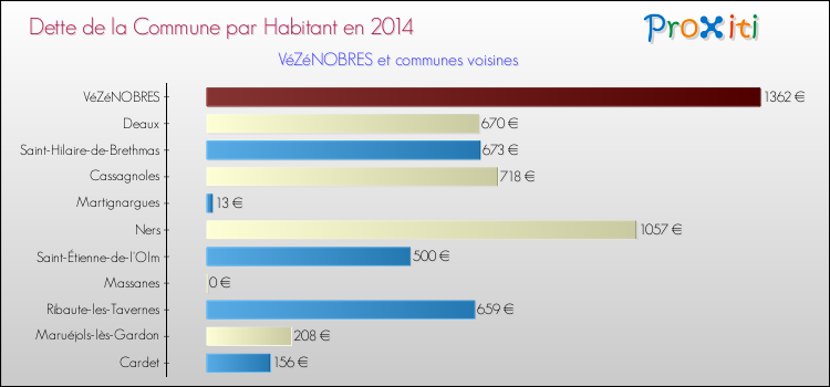 Dette par habitant de la commune en 2014 pour VéZéNOBRES et les communes proches Comparaison de la dette par habitant de la commune en 2014 pour VéZéNOBRES et les communes voisines
