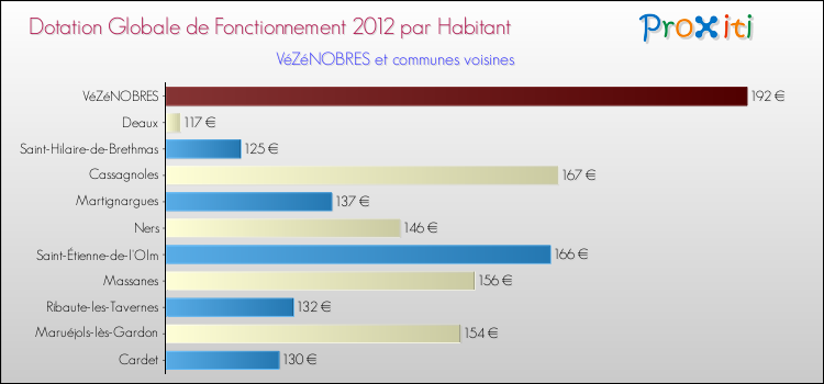 Montant des dotations globales de fonctionnement DGF par Habitant pour VéZéNOBRES et les communes proches Comparaison des des dotations globales de fonctionnement DGF par habitant pour VéZéNOBRES et les communes voisines