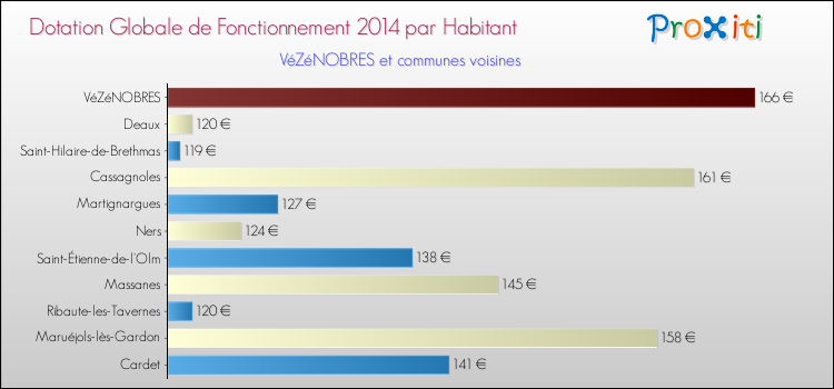 Montant des dotations globales de fonctionnement DGF par Habitant pour VéZéNOBRES et les communes proches en 2014. Comparaison des des dotations globales de fonctionnement DGF par habitant pour VéZéNOBRES et les communes voisines en 2014.