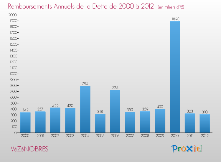 Evolution de l'annuité de la dette pour la commune de VéZéNOBRES de 2000 à 2012 Annuités de la dette pour VéZéNOBRES de 2000 à 2012