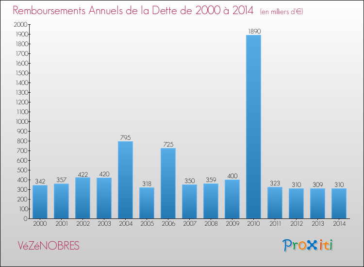 Evolution de l'annuité de la dette pour la commune de VéZéNOBRES de 2000 à 2014 Annuités de la dette pour VéZéNOBRES de 2000 à 2014