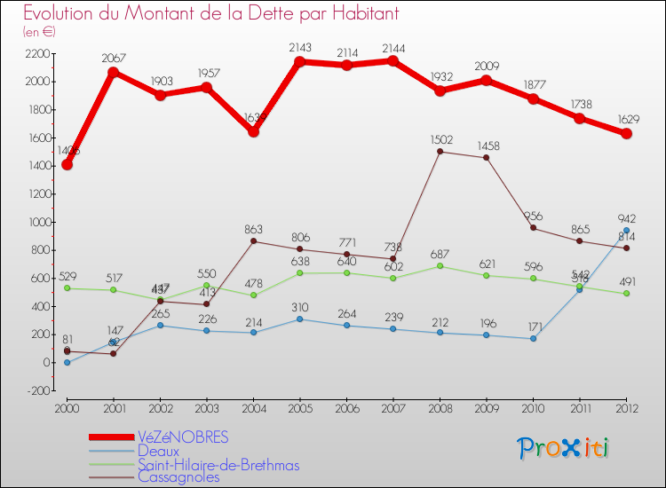 Evolution de la dette par habitant pour la commune de VéZéNOBRES et les communes proches de 2000 à 2012 Comparaison de la dette par habitant pour VéZéNOBRES et les communes voisines de 2000 à 2012