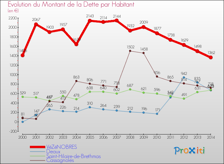 Evolution de la dette par habitant pour la commune de VéZéNOBRES et les communes proches de 2000 à 2014 Comparaison de la dette par habitant pour VéZéNOBRES et les communes voisines de 2000 à 2014