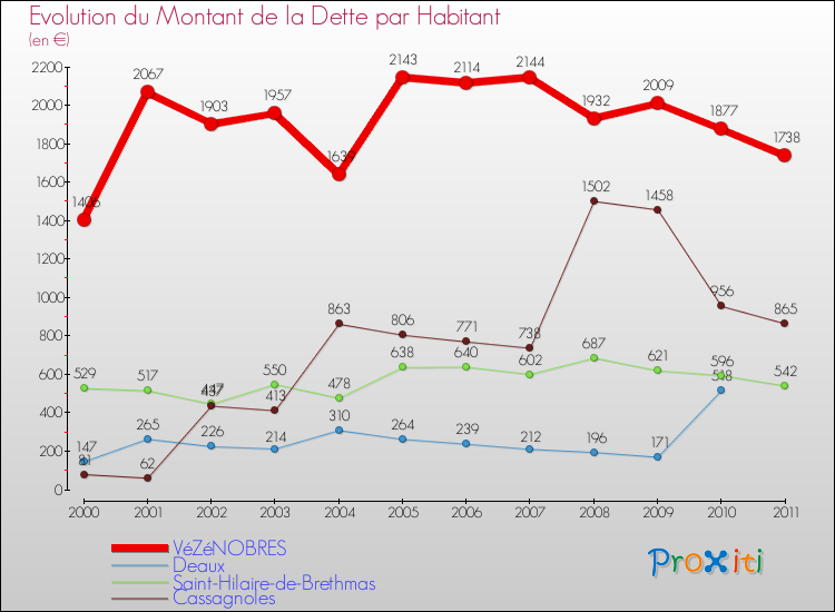 Evolution de la dette par habitant pour la commune de VéZéNOBRES et les communes proches Comparaison de la dette par habitant pour VéZéNOBRES et les communes voisines