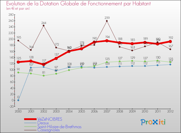 Evolution et montant de la dotation globale de fonctionnement par Habitant pour VéZéNOBRES et les communes proches Comparaison des dotations globales de fonctionnement par habitant pour VéZéNOBRES et les communes voisines