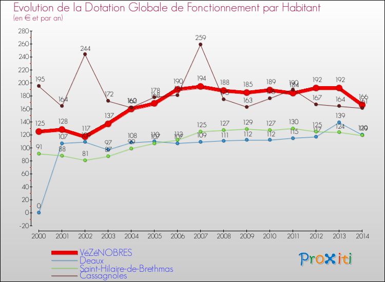 Evolution et montant de la dotation globale de fonctionnement par Habitant pour VéZéNOBRES et les communes proches de 2000 à 2014. Comparaison des dotations globales de fonctionnement par habitant pour VéZéNOBRES et les communes voisines de 2000 à 2014.