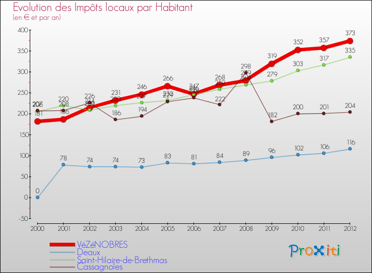Evolution et montant des impôts locaux par Habitant pour VéZéNOBRES et les communes proches Comparaison des impôts locaux par habitant pour VéZéNOBRES et les communes voisines