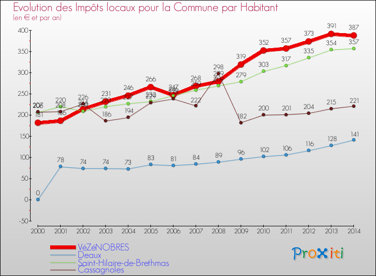 Evolution et montant des impôts locaux par Habitant pour VéZéNOBRES et les communes proches de 2000 à 2014 Comparaison des impôts locaux par habitant pour VéZéNOBRES et les communes voisines de 2000 à 2014