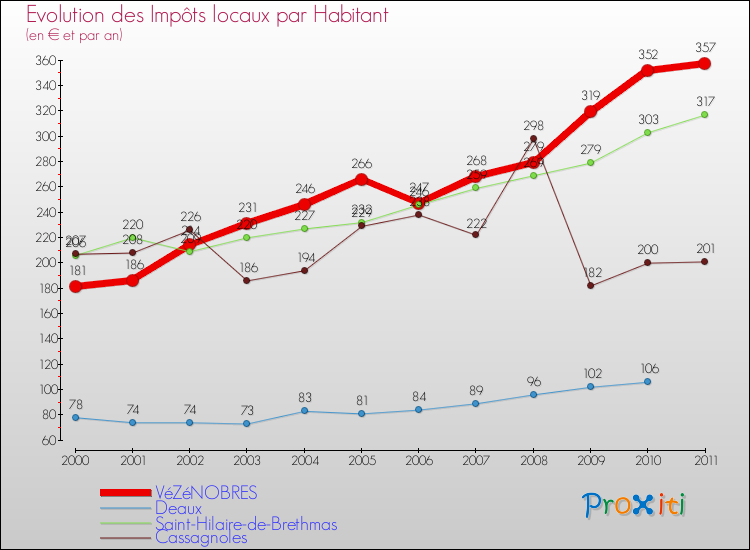 Evolution et montant des impôts locaux par Habitant pour VéZéNOBRES et les communes proches Comparaison des impôts locaux par habitant pour VéZéNOBRES et les communes voisines