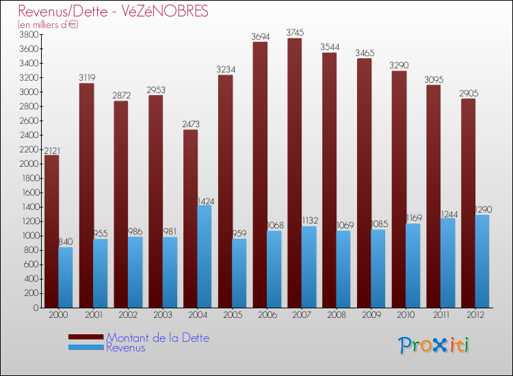 Evolution comparée de la dette et des revenus pour la commune de VéZéNOBRES de 2000 à 2012 Comparaison de la dette et des revenus pour VéZéNOBRES de 2000 à 2012