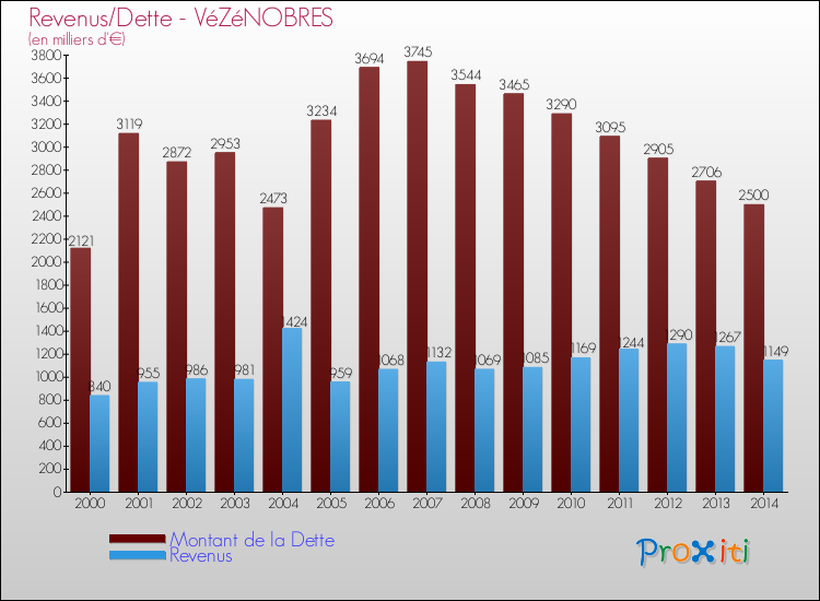 Evolution comparée de la dette et des revenus pour la commune de VéZéNOBRES de 2000 à 2014 Comparaison de la dette et des revenus pour VéZéNOBRES de 2000 à 2014