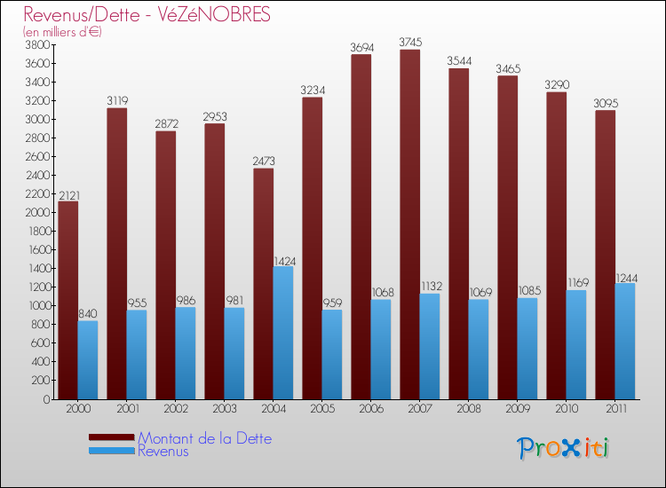 Evolution comparée de la dette et des revenus pour la commune de VéZéNOBRES de 2000 à 2011 Comparaison de la dette et des revenus pour VéZéNOBRES de 2000 à 2011