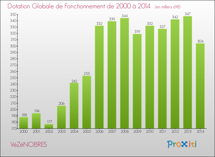 Evolution du montant de la Dotation Globale de Fonctionnement pour la commune de VéZéNOBRES de 2000 à 2014 Evolution du montant de la Dotation Globale de Fonctionnement pour VéZéNOBRES de 2000 à 2014