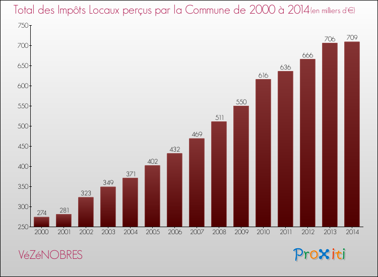 Evolution des Impôts Locaux pour la commune de VéZéNOBRES de 2000 à 2014 Evolution des Impôts Locaux pour VéZéNOBRES de 2000 à 2014