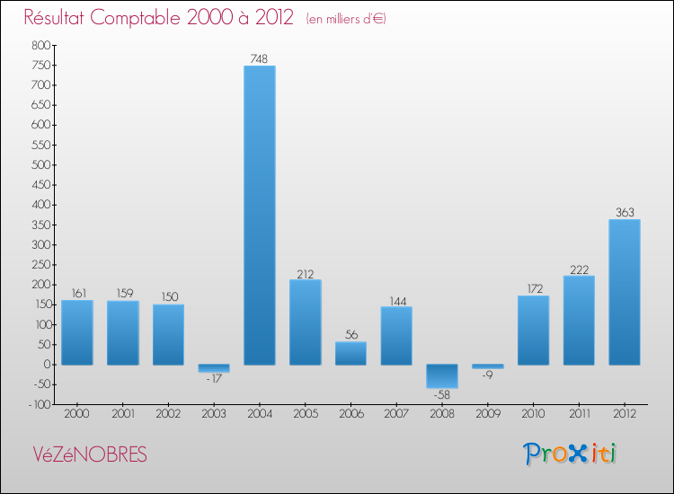 Evolution du résultat comptable pour la commune de VéZéNOBRES de 2000 à 2012 Evolution du résultat comptable pour VéZéNOBRES de 2000 à 2012