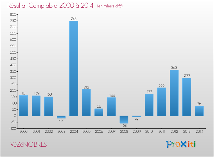 Evolution du résultat comptable pour la commune de VéZéNOBRES de 2000 à 2014 Evolution du résultat comptable pour VéZéNOBRES de 2000 à 2014
