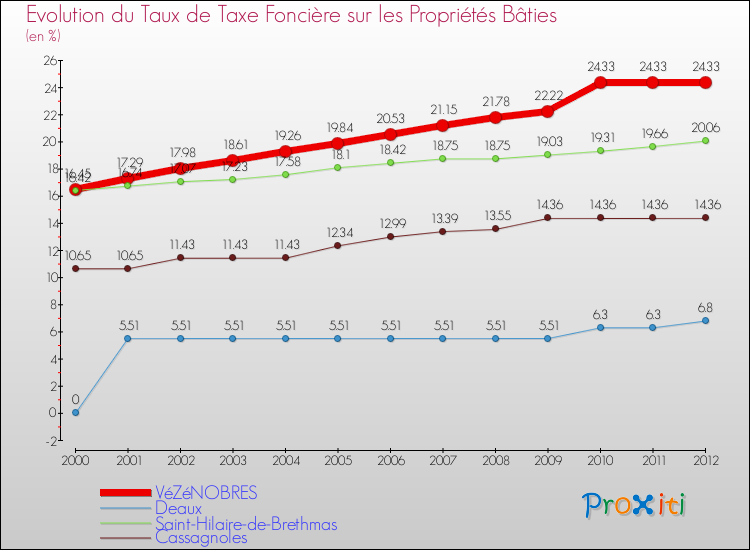 Evolution du taux de la taxe foncière sur le bati pour VéZéNOBRES et les communes proches de 2000 à 2012 Comparaison des taux de taxe foncière sur le bati pour VéZéNOBRES et les communes voisines de 2000 à 2012