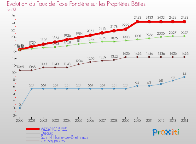 Evolution du taux de la taxe foncière sur le bati pour VéZéNOBRES et les communes proches de 2000 à 2014 Comparaison des taux de taxe foncière sur le bati pour VéZéNOBRES et les communes voisines de 2000 à 2014