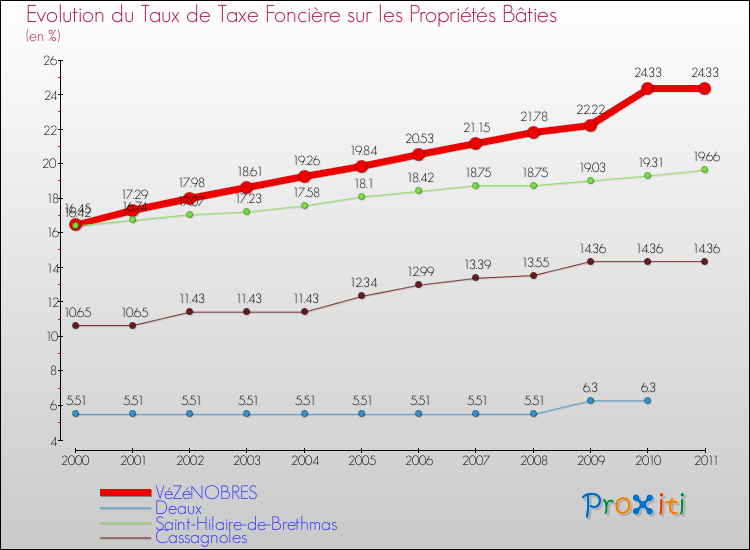 Evolution du taux de la taxe foncière sur le bati pour VéZéNOBRES et les communes proches Comparaison des taux de taxe foncière sur le bati pour VéZéNOBRES et les communes voisines