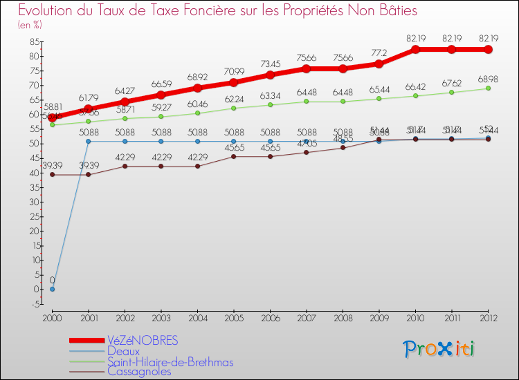Evolution du taux de la taxe foncière sur les immeubles et terrains non batis pour VéZéNOBRES et les communes proches de 2000 à 2012 Comparaison des taux de la taxe foncière sur les immeubles et terrains non batis pour VéZéNOBRES et les communes voisines de 2000 à 2012