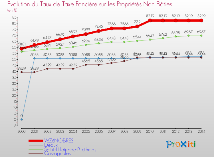 Evolution du taux de la taxe foncière sur les immeubles et terrains non batis pour VéZéNOBRES et les communes proches de 2000 à 2014 Comparaison des taux de la taxe foncière sur les immeubles et terrains non batis pour VéZéNOBRES et les communes voisines de 2000 à 2014