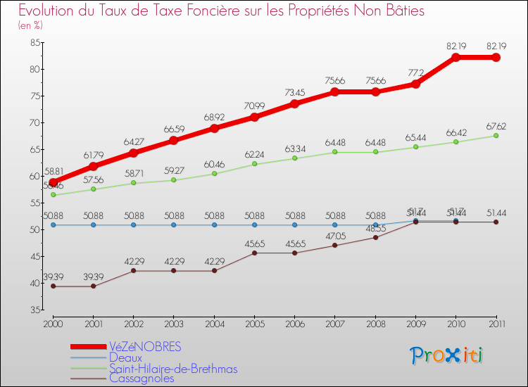 Evolution du taux de la taxe foncière sur les immeubles et terrains non batis pour VéZéNOBRES et les communes proches Comparaison des taux de la taxe foncière sur les immeubles et terrains non batis pour VéZéNOBRES et les communes voisines