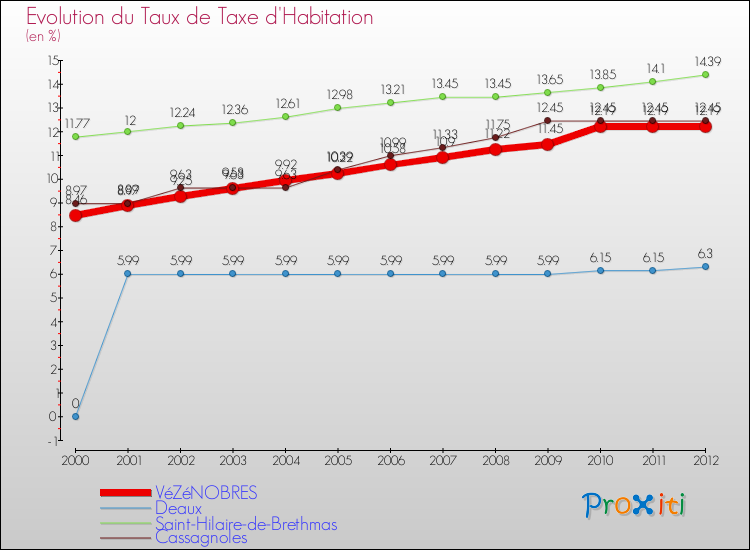 Evolution du taux de la taxe d'habitation pour VéZéNOBRES et les communes proches Comparaison des taux de la taxe d'habitation pour VéZéNOBRES et les communes voisines