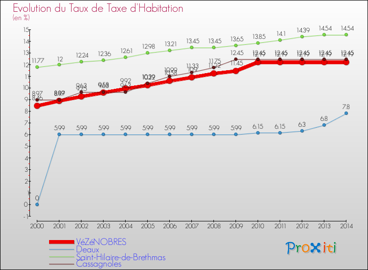 Evolution du taux de la taxe d'habitation pour VéZéNOBRES et les communes proches de 2000 à 2014 Comparaison des taux de la taxe d'habitation pour VéZéNOBRES et les communes voisines de 2000 à 2014