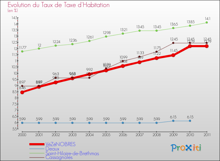 Evolution du taux de la taxe d'habitation pour VéZéNOBRES et les communes proches Comparaison des taux de la taxe d'habitation pour VéZéNOBRES et les communes voisines
