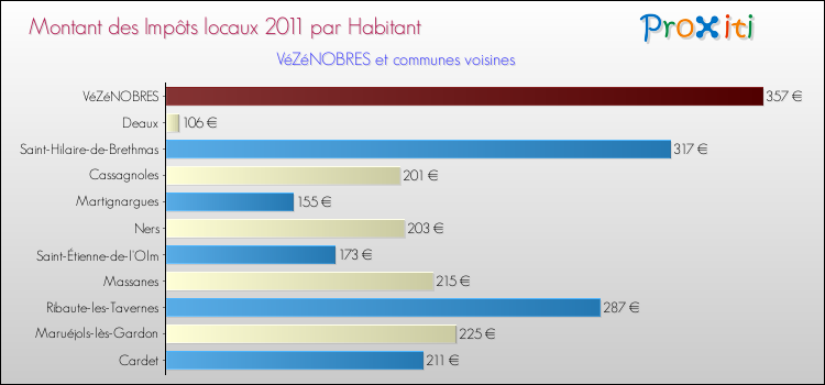 Montant des impôts locaux par Habitant pour VéZéNOBRES et les communes proches Comparaison des impôts locaux par habitant pour VéZéNOBRES et les communes voisines