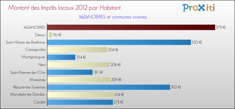 Montant des impôts locaux par Habitant pour VéZéNOBRES et les communes proches Comparaison des impôts locaux par habitant pour VéZéNOBRES et les communes voisines