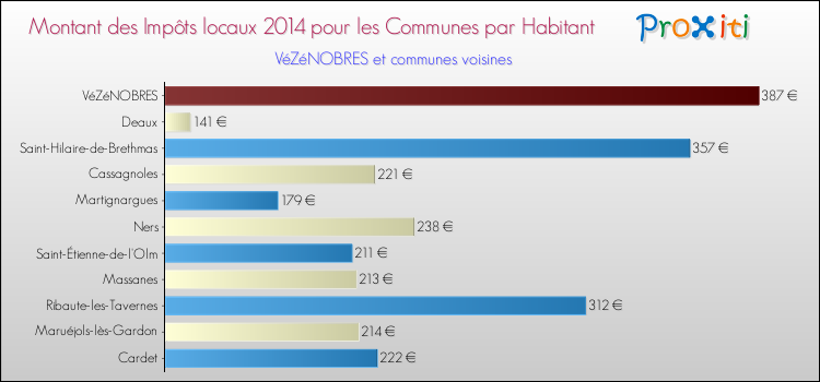 Montant des impôts locaux par Habitant pour VéZéNOBRES et les communes proches en 2014 Comparaison des impôts locaux par habitant pour VéZéNOBRES et les communes voisines en 2014