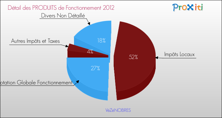 Décomposition du Budget de Fonctionnement 2012 de la commune de VéZéNOBRES Budget de Fonctionnement 2012 pour la commune de VéZéNOBRES