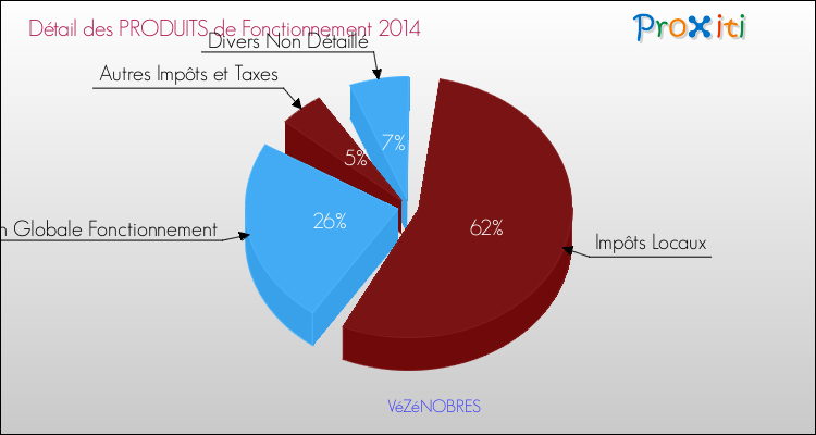 Décomposition du Budget de Fonctionnement 2014 de la commune de VéZéNOBRES Budget de Fonctionnement 2014 pour la commune de VéZéNOBRES