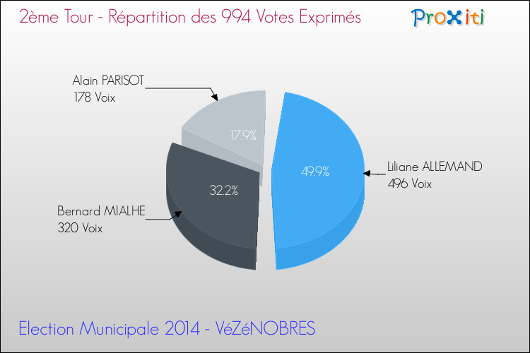 Répartition des votes exprimés au 2ème Tour des Elections Municipales 2014 de la commune de VéZéNOBRES Elections Municipales 2014 - Répartition des votes exprimés au 2ème Tour pour la commune de VéZéNOBRES