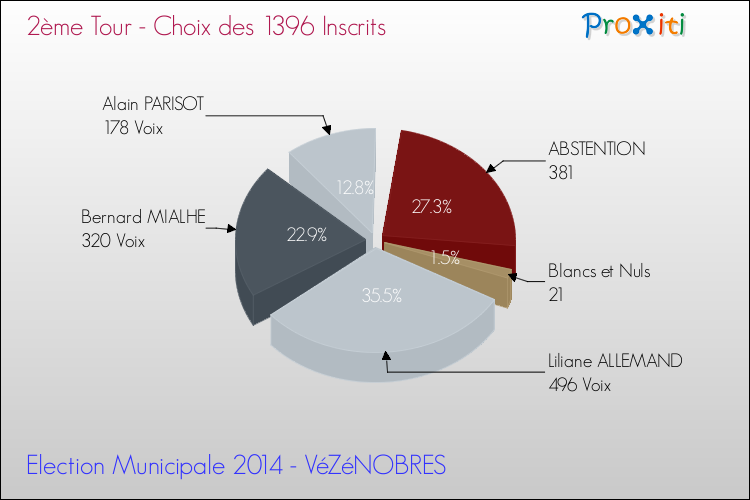 Résultats par rapport aux inscrits au 2ème Tour des Elections Municipales 2014 de la commune de VéZéNOBRES Elections Municipales 2014 - Résultats par rapport aux inscrits au 2ème Tour pour la commune de VéZéNOBRES