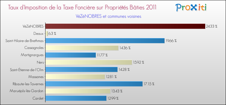 Taux d'imposition de la taxe foncière sur le bati 2011 pour VéZéNOBRES et les communes proches Comparaison des taux d'imposition de la taxe foncière sur le bati 2011 pour VéZéNOBRES et les communes voisines