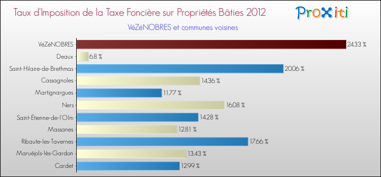 Taux d'imposition de la taxe foncière sur le bati 2012 pour VéZéNOBRES et les communes proches Comparaison des taux d'imposition de la taxe foncière sur le bati 2012 pour VéZéNOBRES et les communes voisines