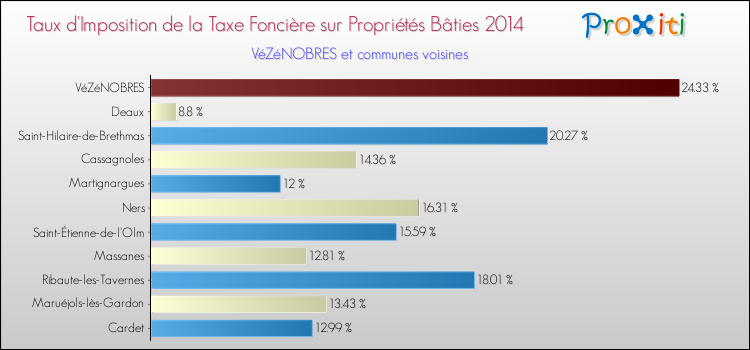 Taux d'imposition de la taxe foncière sur le bati 2014 pour VéZéNOBRES et les communes proches Comparaison des taux d'imposition de la taxe foncière sur le bati 2014 pour VéZéNOBRES et les communes voisines