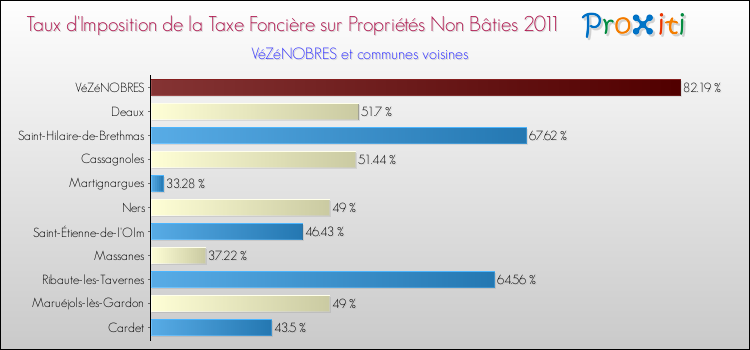 Taux d'imposition de la taxe foncière sur les immeubles et terrains non batis 2011 pour VéZéNOBRES et les communes proches Comparaison des taux d'imposition de la taxe foncière sur les immeubles et terrains non batis 2011 pour VéZéNOBRES et les communes voisines
