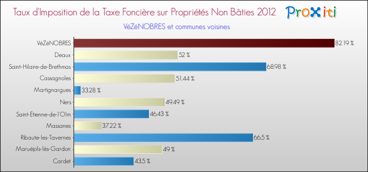 Taux d'imposition de la taxe foncière sur les immeubles et terrains non batis 2012 pour VéZéNOBRES et les communes proches Comparaison des taux d'imposition de la taxe foncière sur les immeubles et terrains non batis 2012 pour VéZéNOBRES et les communes voisines