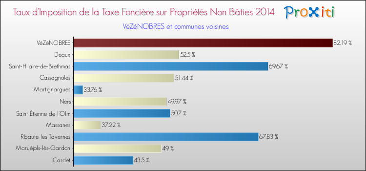Taux d'imposition de la taxe foncière sur les immeubles et terrains non batis 2014 pour VéZéNOBRES et les communes proches Comparaison des taux d'imposition de la taxe foncière sur les immeubles et terrains non batis 2014 pour VéZéNOBRES et les communes voisines